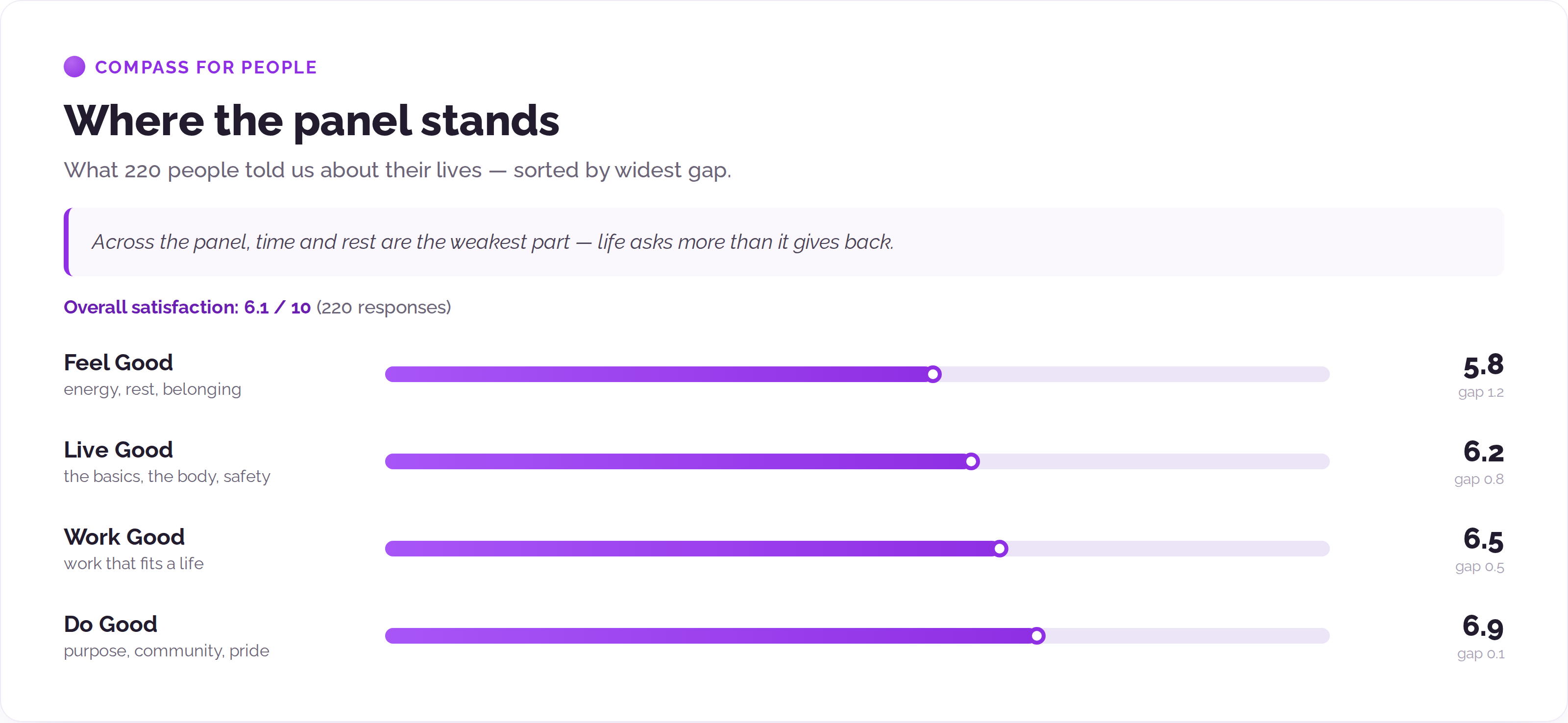 Compass profile for a panel: quality-of-life pillars ranked by gap, lowest to highest