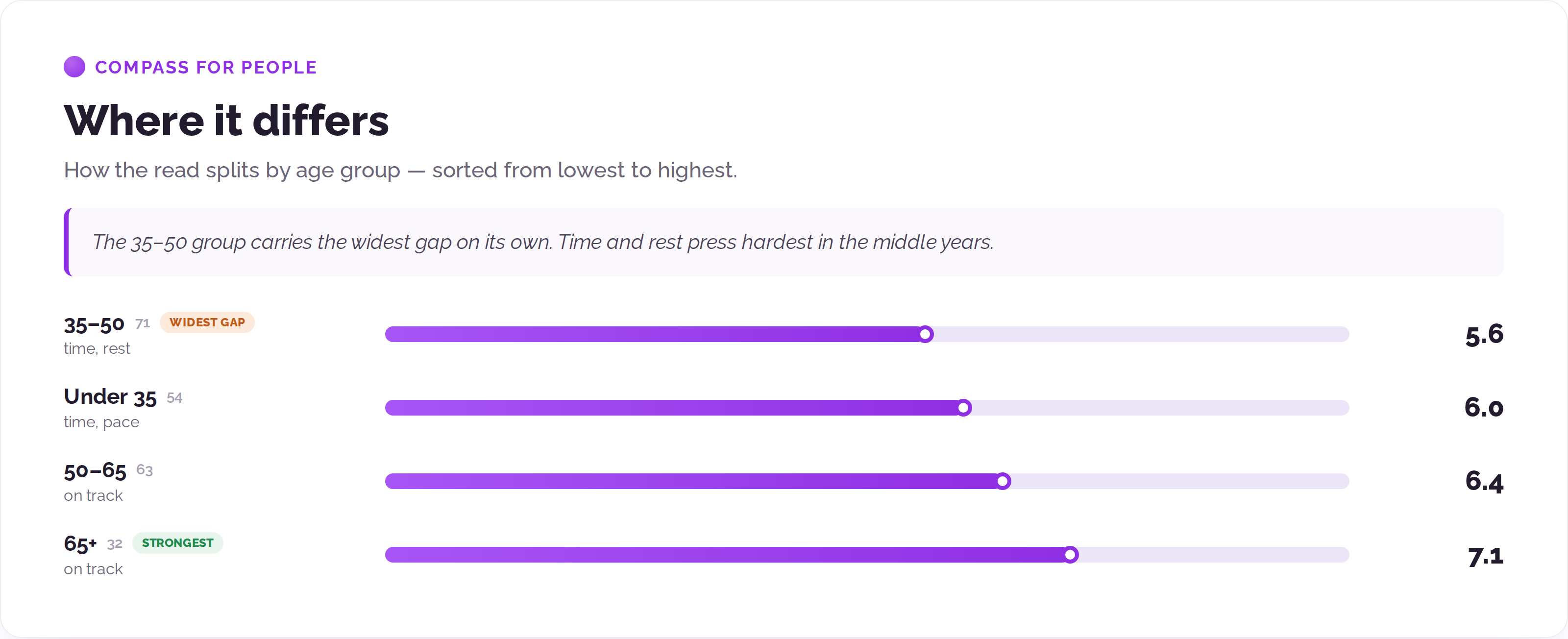 How the read splits by age group, lowest to highest